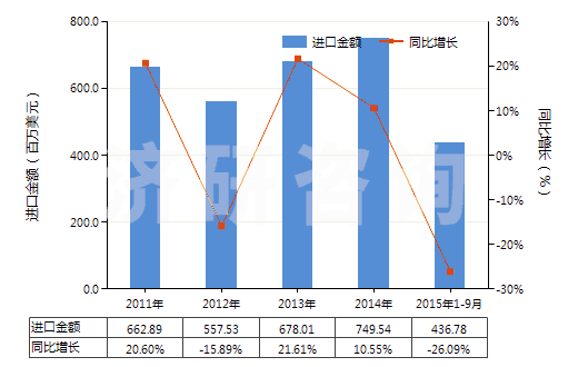 2011-2015年9月中國2,2-氧聯(lián)二乙醇（二甘醇）(HS29094100)進口總額及增速統(tǒng)計